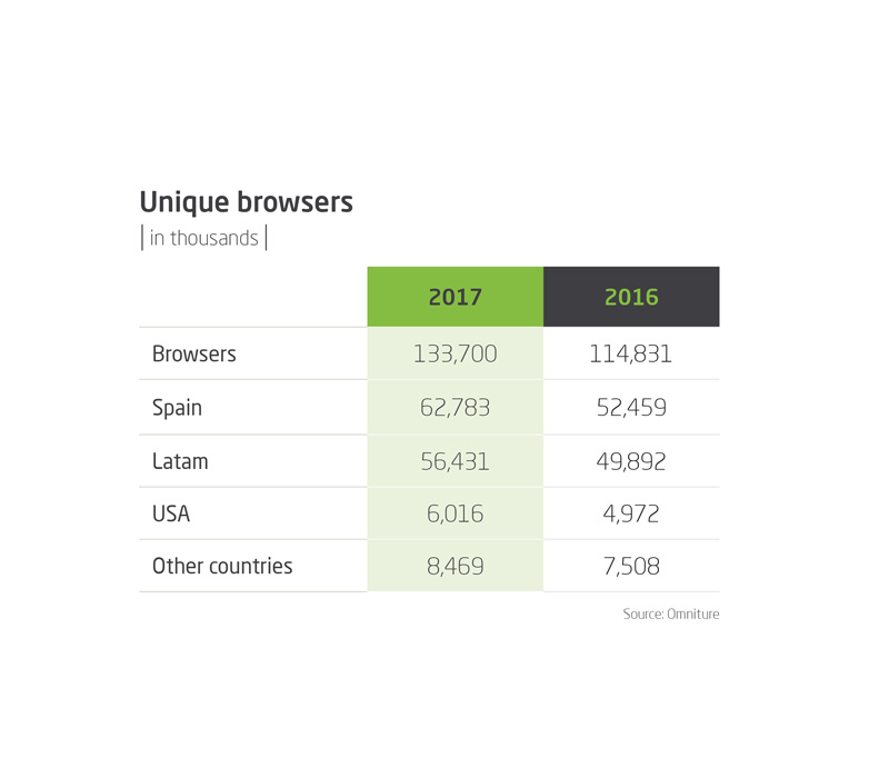 Unique browsers